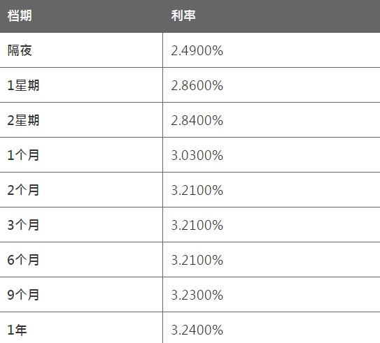 8月2日香港银行同业人民币HIBOR