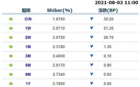 8月2日上海银行间同业拆放利率