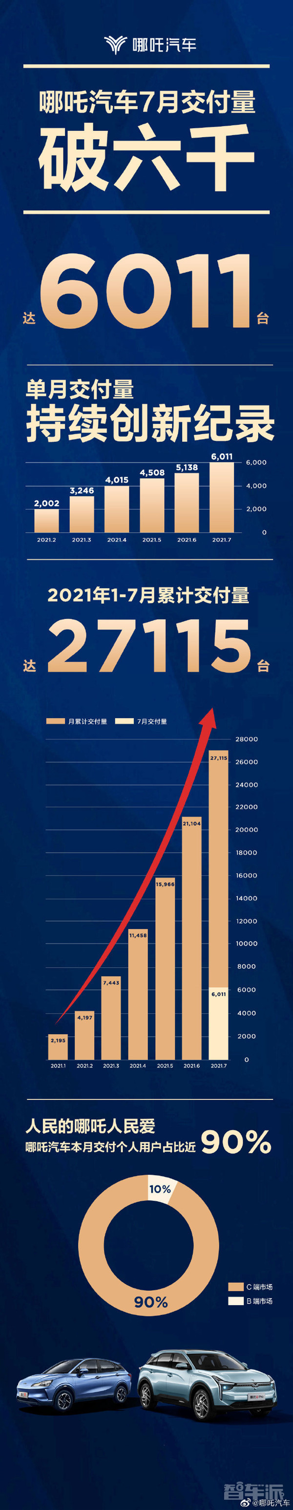 哪吒汽车7月交付量首次突破6000台