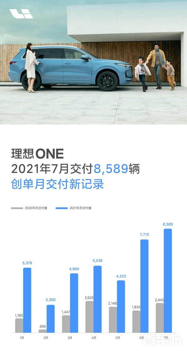 理想汽车7月交付数据