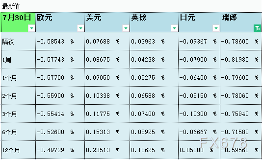 07月30日伦敦银行间同业拆借利率LIBOR