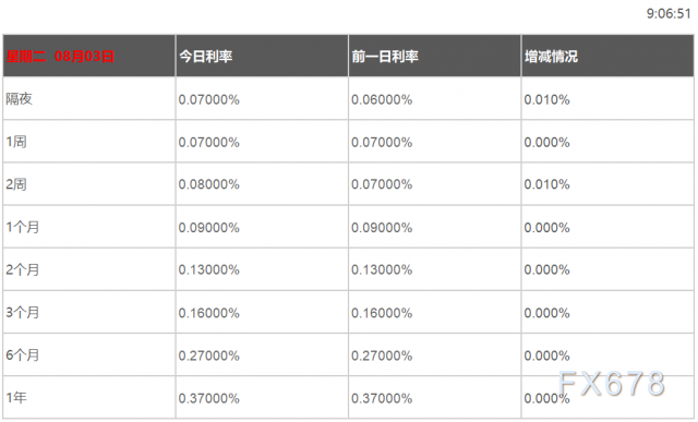 08月03日香港银行间同业拆借利率港币HIBOR