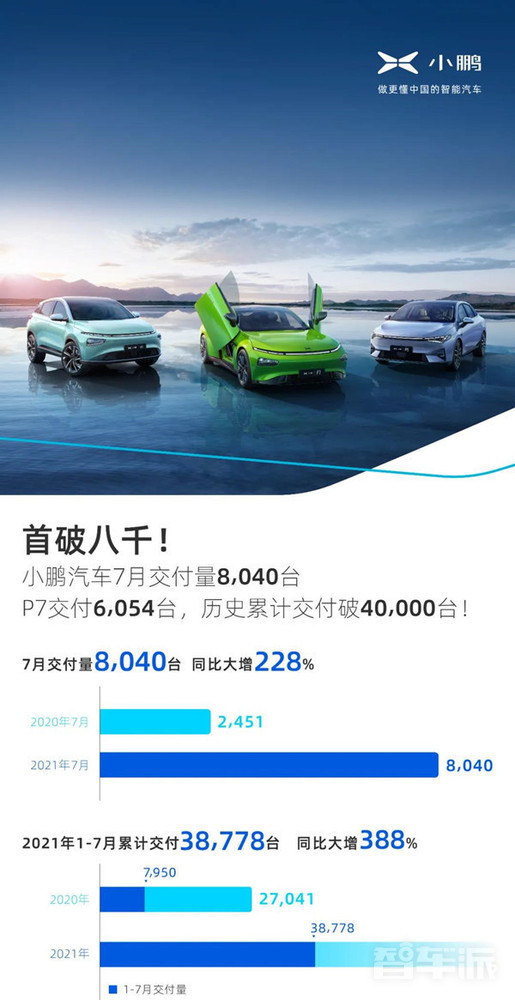 小鹏汽车7月交付数据