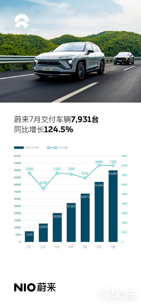 蔚来汽车7月交付数据