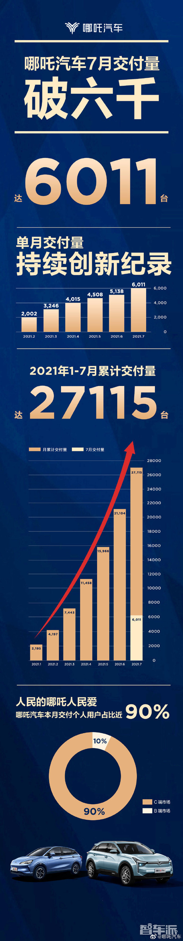 哪吒汽车7月交付数据