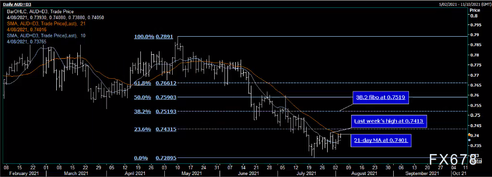 澳元获强势纽元提振，将挑战阻力位0.7413