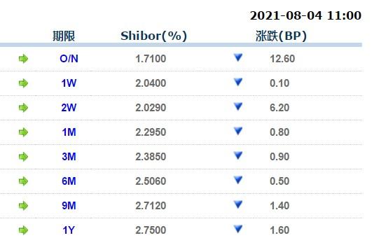 8月4日上海银行间同业拆放利率