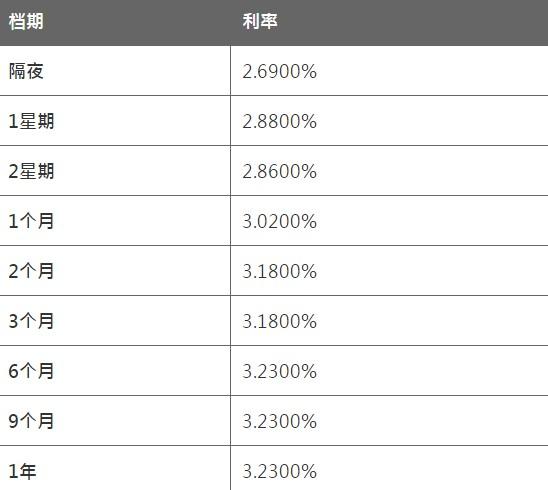 8月4日香港银行同业人民币HIBOR