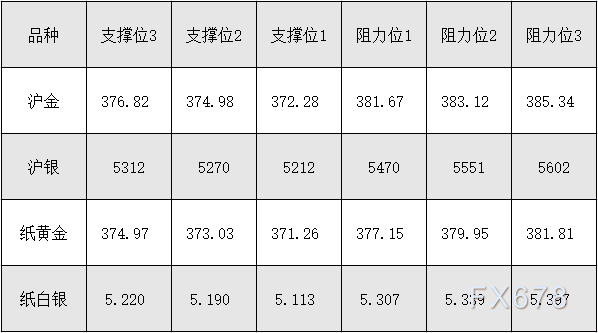 8月5日沪金、沪银、纸黄金、纸白银阻力支撑位