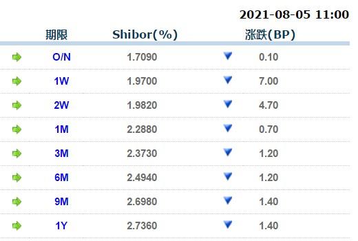 8月5日上海银行间同业拆放利率