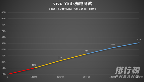 vivoy53s续航能力_vivoy53s电池续航怎么样