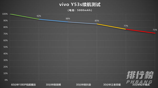 vivoy53s续航能力_vivoy53s电池续航怎么样