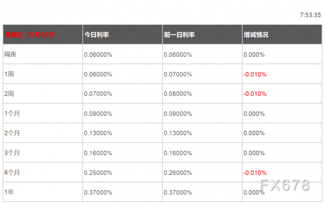 08月06日香港银行间同业拆借利率港币HIBOR