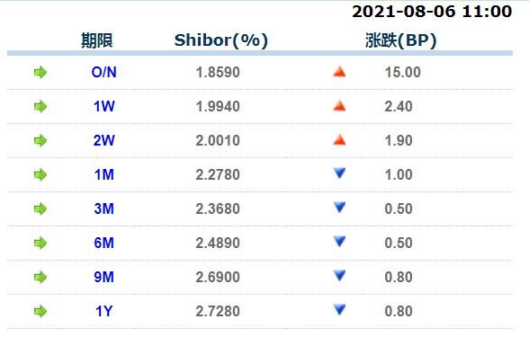 8月6日上海银行间同业拆放利率