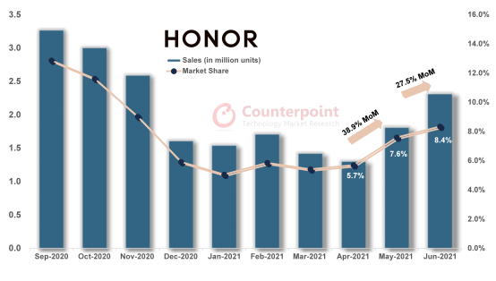 Counterpoint数据：荣耀（HONOR）中国市场月度销量vs市场份额