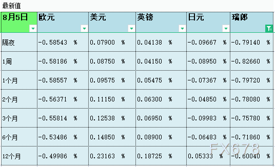 08月05日伦敦银行间同业拆借利率LIBOR