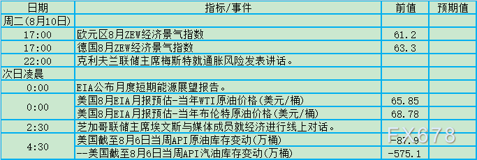 FED官员密集将发声！8月9日-15日当周重磅事件及数据前瞻