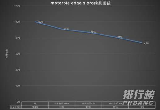 摩托罗拉edge S pro评测_摩托罗拉edge S pro评测表现