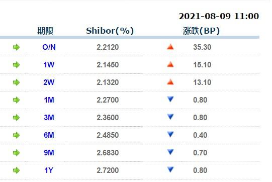 8月9日上海银行间同业拆放利率