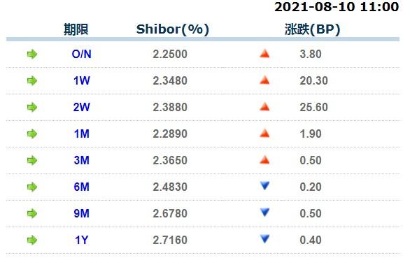 8月10日上海银行间同业拆放利率