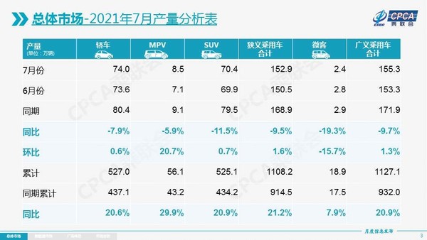 2021年7月产量分析表