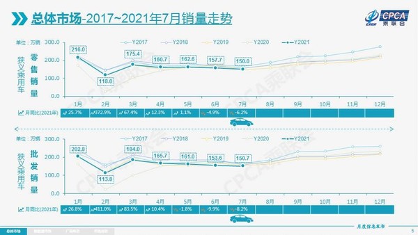 2017年-2021年乘用车7月销量走势