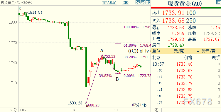 美指创近三周新高，但黄金止跌；FED撤宽存两大制约因素