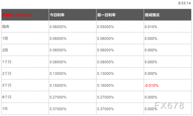 08月12日香港银行间同业拆借利率港币HIBOR