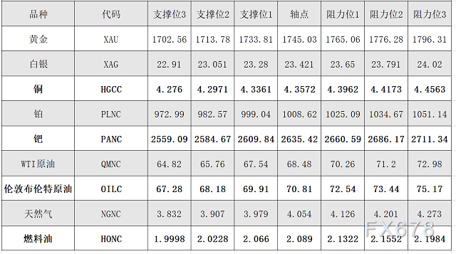 8月12日黄金、白银、原油等商品期货阻力支撑位