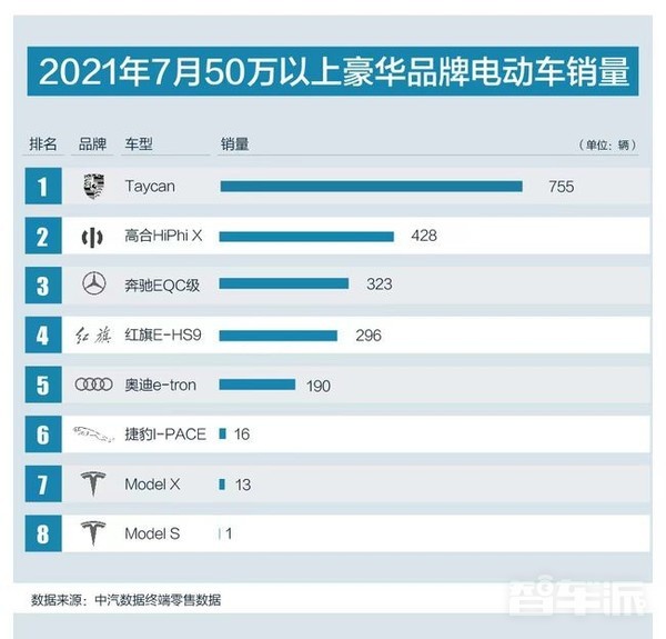 7月50万以上豪华电动车销量