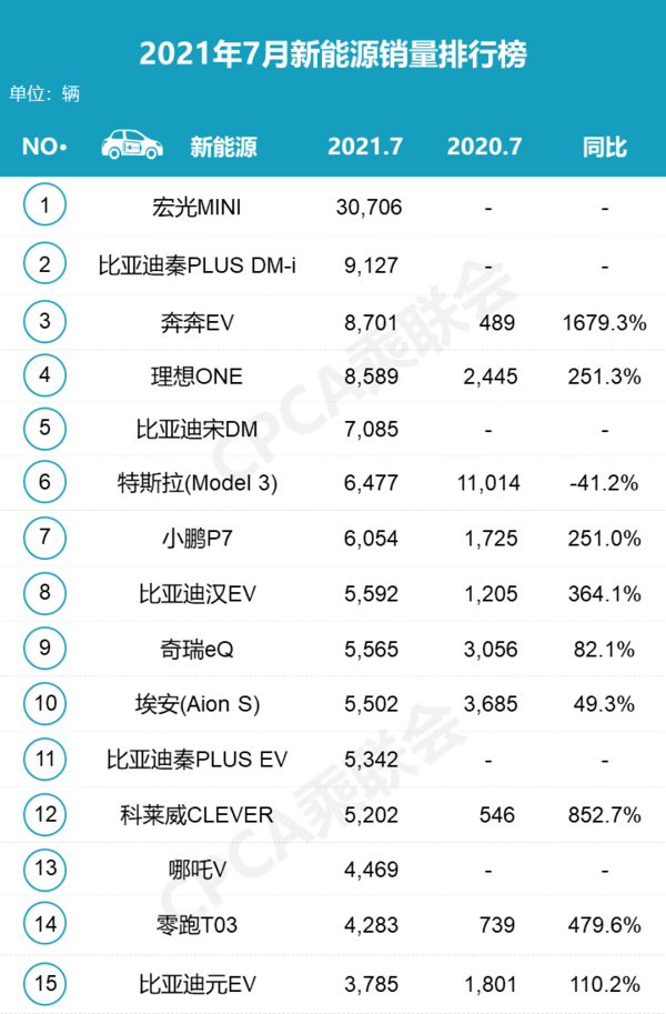 7月国内新能源销量排行榜（图源：乘联会）