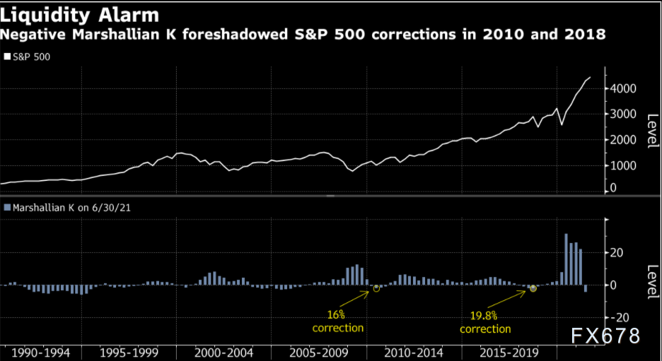 美联储还没有开始减码，金融市场流动性暗示美国将迎“股灾”！