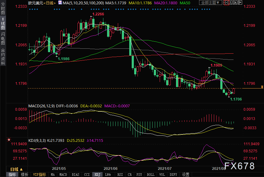 欧元兑美元升创一周新高，关注20日均线阻力