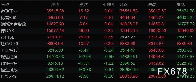 8月14日财经早餐：消费者信心下跌，美元创逾三个月最大跌幅，金价飙升至1780关口