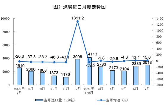 2021年7月份能源生产情况