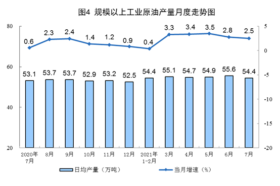 2021年7月份能源生产情况