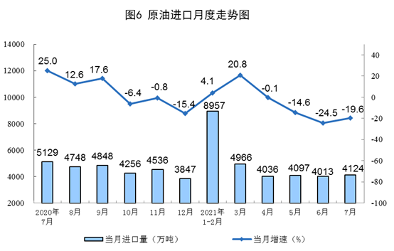 2021年7月份能源生产情况