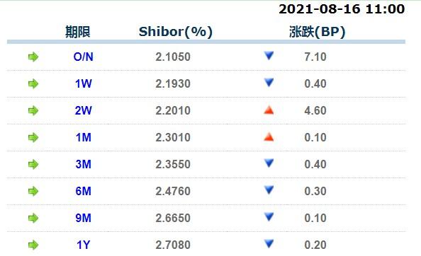 8月16日上海银行间同业拆放利率