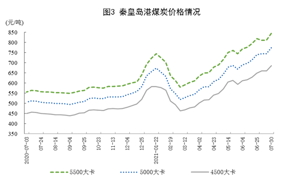 2021年7月份能源生产情况