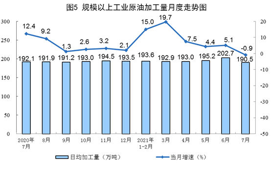 2021年7月份能源生产情况