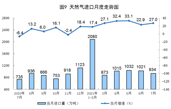 2021年7月份能源生产情况