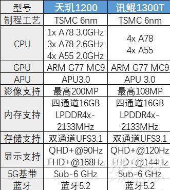 迅鲲1300t和天玑1200比较_迅鲲1300t和天玑1200区别