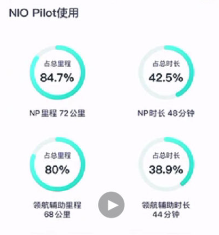 NIO Pilot自动辅助驾驶功能使用情况（图源《科创板日报》）