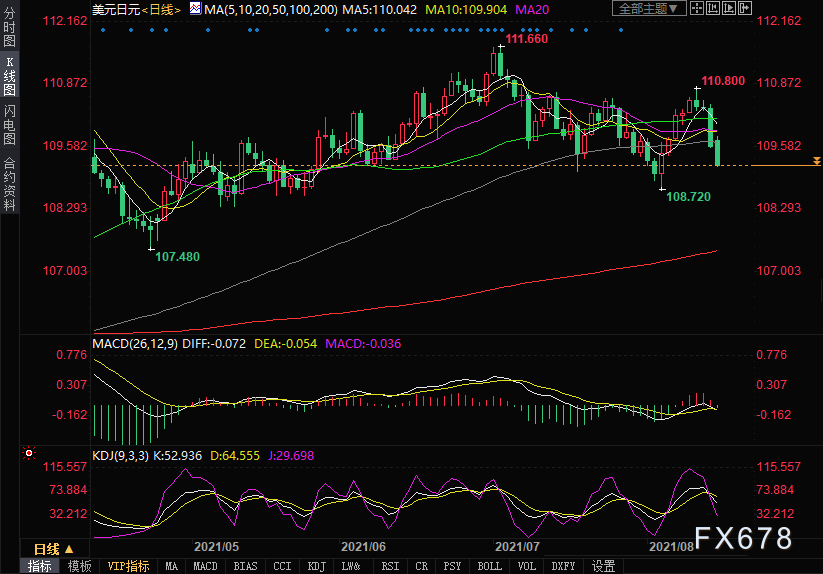 美元兑日元跌创近两周新低！空头直逼108.72