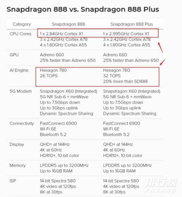 骁龙888plus和骁龙888对比_骁龙888plus和骁龙888哪个好