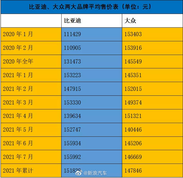 比亚迪和大众平均售价对比（图源威尔森）