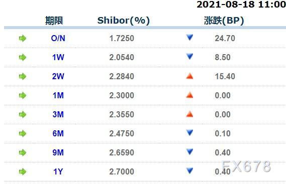 8月18日上海银行间同业拆放利率