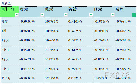 08月17日伦敦银行间同业拆借利率LIBOR