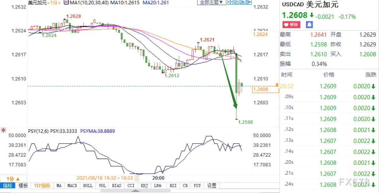 加拿大7月CPI向好，美元兑加元短线下跌约20点回踩1.26