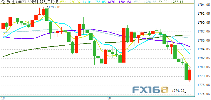 美联储鹰派纪要引发亚盘大行情！美元大涨、黄金自日高回落近15美元 金价一度跌破1775